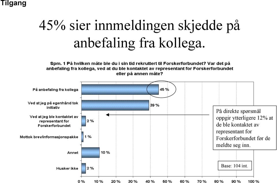 På direkte spørsmål oppgir ytterligere 12% at de