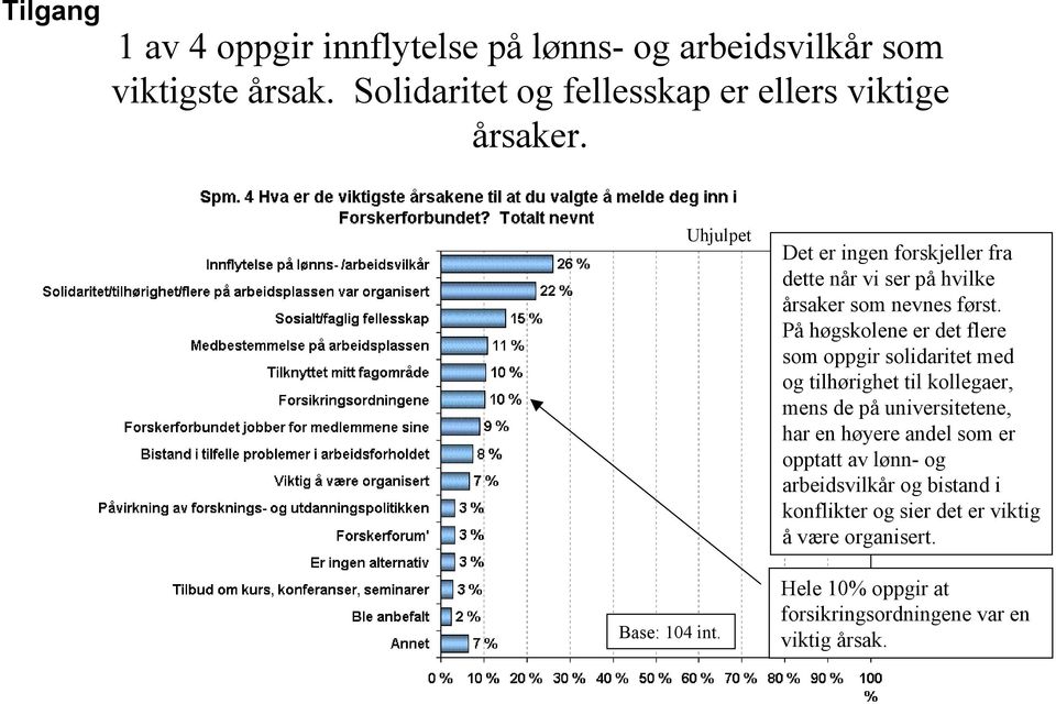 På høgskolene er det flere som oppgir solidaritet med og tilhørighet til kollegaer, mens de på universitetene, har en høyere andel som