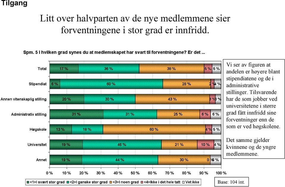 Tilsvarende har de som jobber ved universitetene i større grad fått innfridd sine