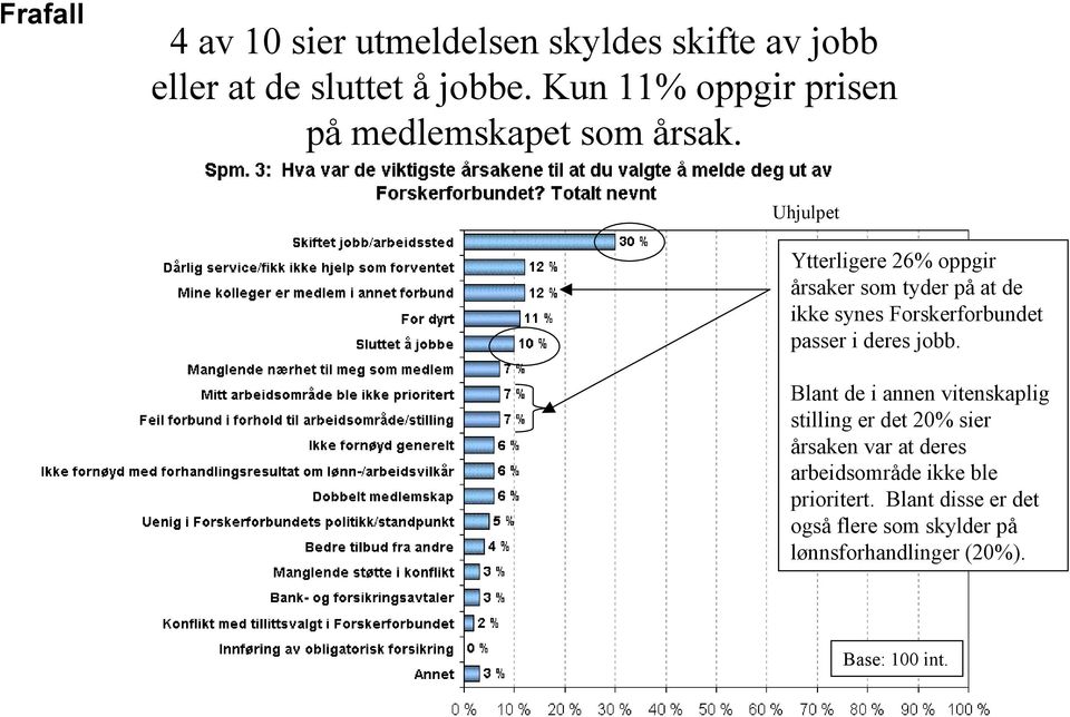 Uhjulpet Ytterligere 26% oppgir årsaker som tyder på at de ikke synes Forskerforbundet passer i deres jobb.