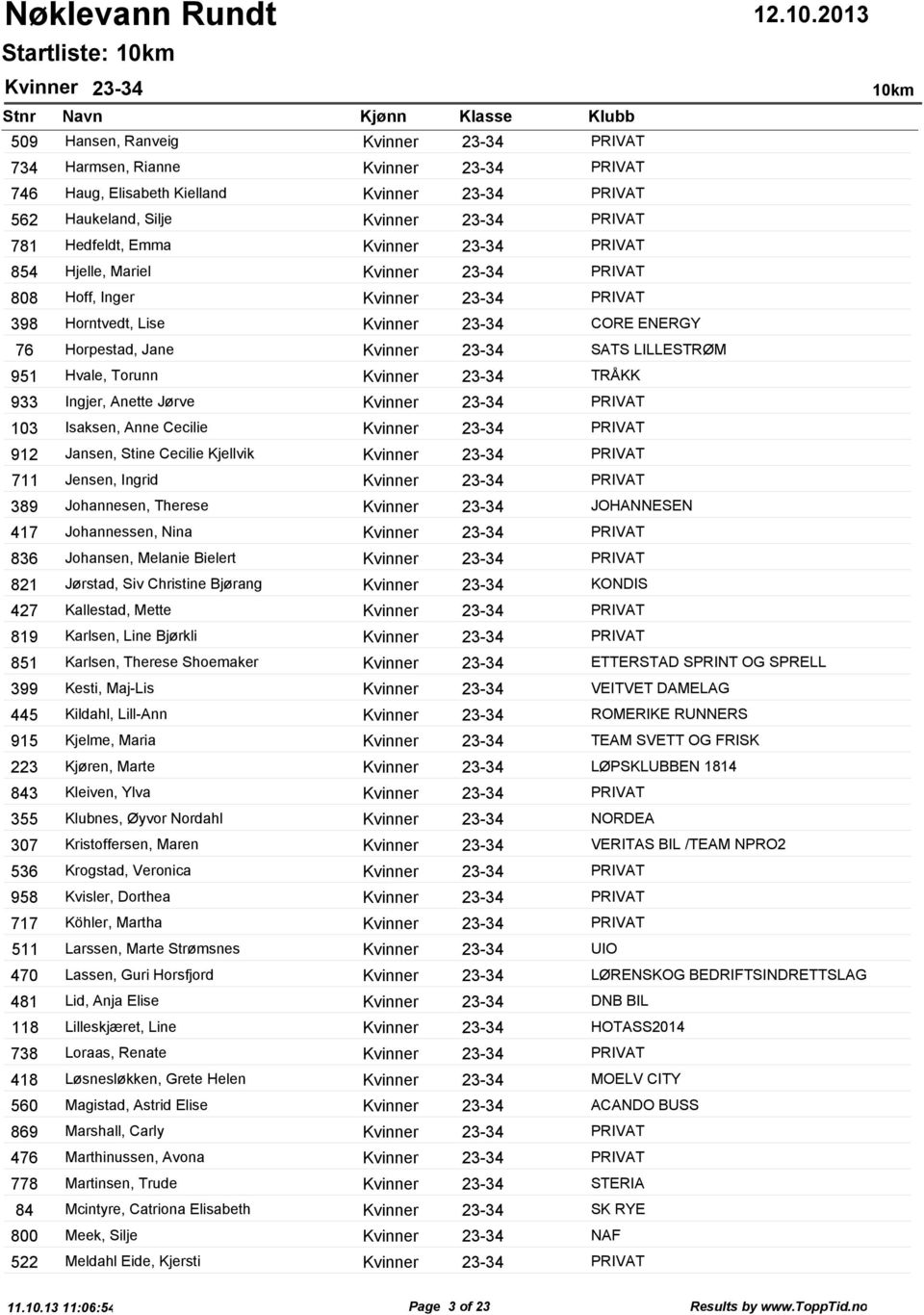 Mariel Kvinner 23-34 PRIVAT Hoff, Inger Kvinner 23-34 PRIVAT Horntvedt, Lise Kvinner 23-34 CORE ENERGY Horpestad, Jane Kvinner 23-34 SATS LILLESTRØM Hvale, Torunn Kvinner 23-34 TRÅKK Ingjer, Anette