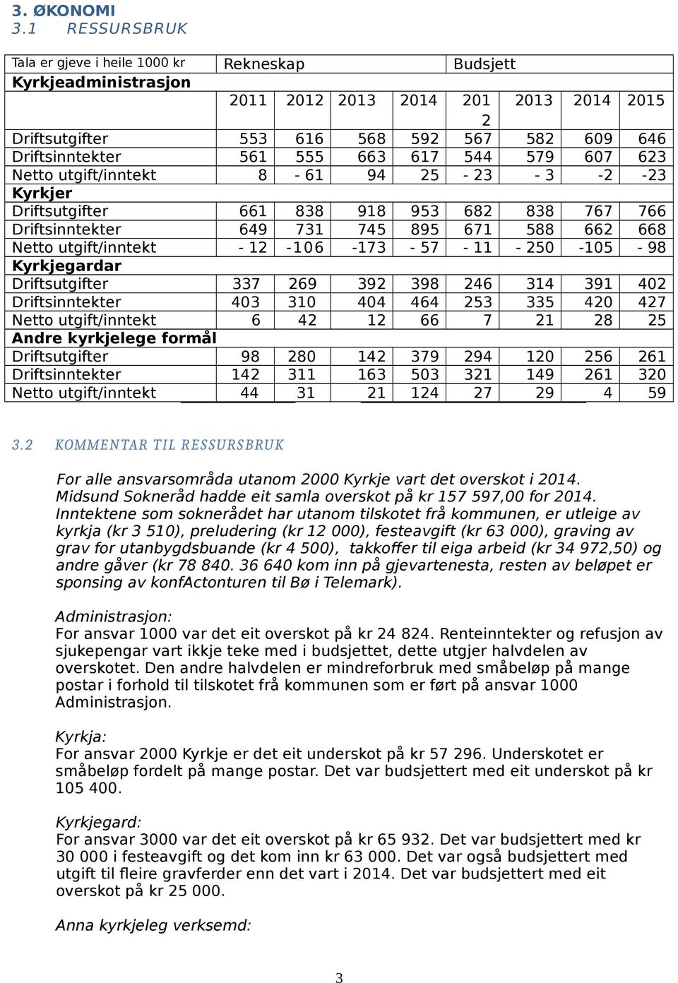 utgift/inntekt - Kyrkjegardar Driftsutgifter 7 Driftsinntekter Netto utgift/inntekt 6 Andre kyrkjelege formål Driftsutgifter 98 Driftsinntekter Netto utgift/inntekt.