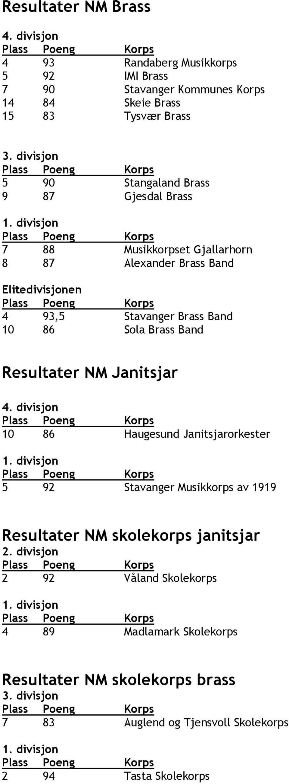 divisjon 7 88 Musikkorpset Gjallarhorn 8 87 Alexander Brass Band Elitedivisjonen 4 93,5 Stavanger Brass Band 10 86 Sola Brass Band Resultater NM Janitsjar 4.