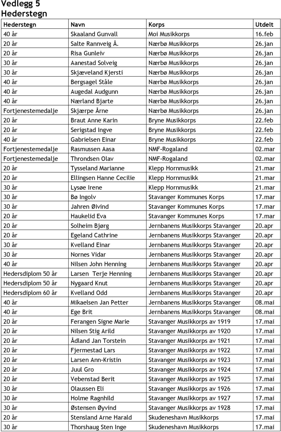 jan 40 år Nærland Bjarte Nærbø Musikkorps 26.jan Fortjenestemedalje Skjærpe Årne Nærbø Musikkorps 26.jan 20 år Braut Anne Karin Bryne Musikkorps 22.feb 20 år Serigstad Ingve Bryne Musikkorps 22.