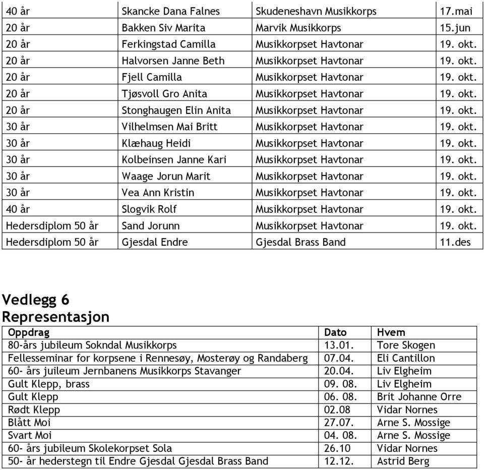 okt. 30 år Vilhelmsen Mai Britt Musikkorpset Havtonar 19. okt. 30 år Klæhaug Heidi Musikkorpset Havtonar 19. okt. 30 år Kolbeinsen Janne Kari Musikkorpset Havtonar 19. okt. 30 år Waage Jorun Marit Musikkorpset Havtonar 19.