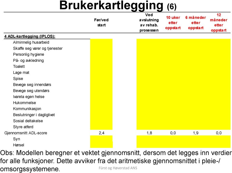 ADL-score Syn Hørsel Brukerkartlegging (6) Før/ved start Ved avslutning av rehab.