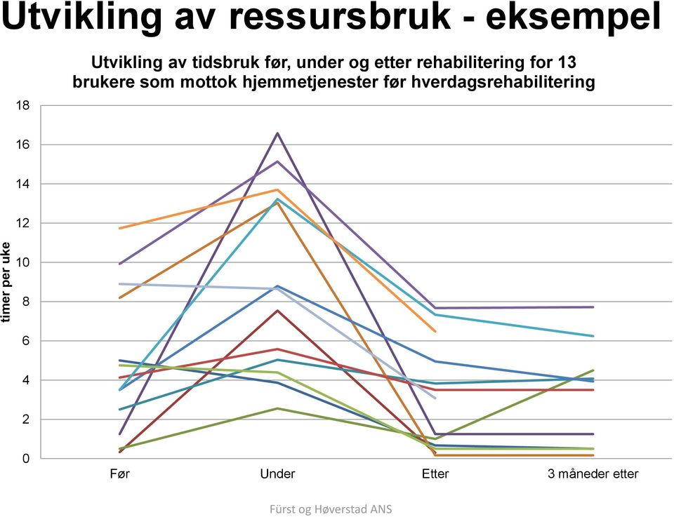 13 brukere som mottok hjemmetjenester før