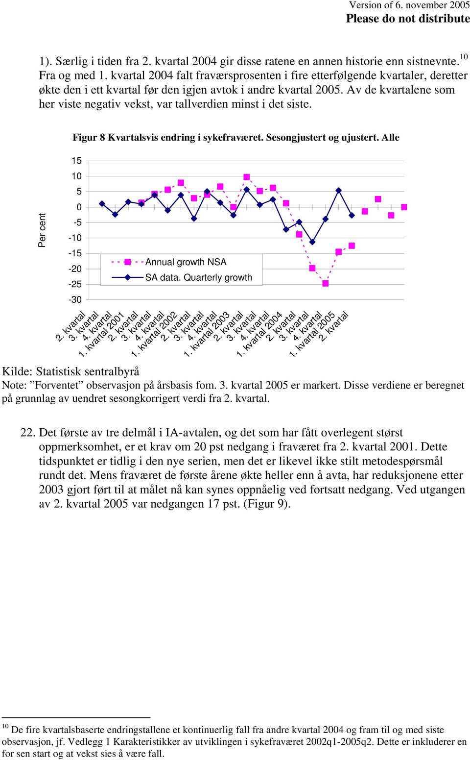 Av de kvartalene som her viste negativ vekst, var tallverdien minst i det siste. Per cent Figur 8 Kvartalsvis endring i sykefraværet. Sesongjustert og ujustert. Alle 15 10 5 0-5 -10-15 -20-25 -30 1.