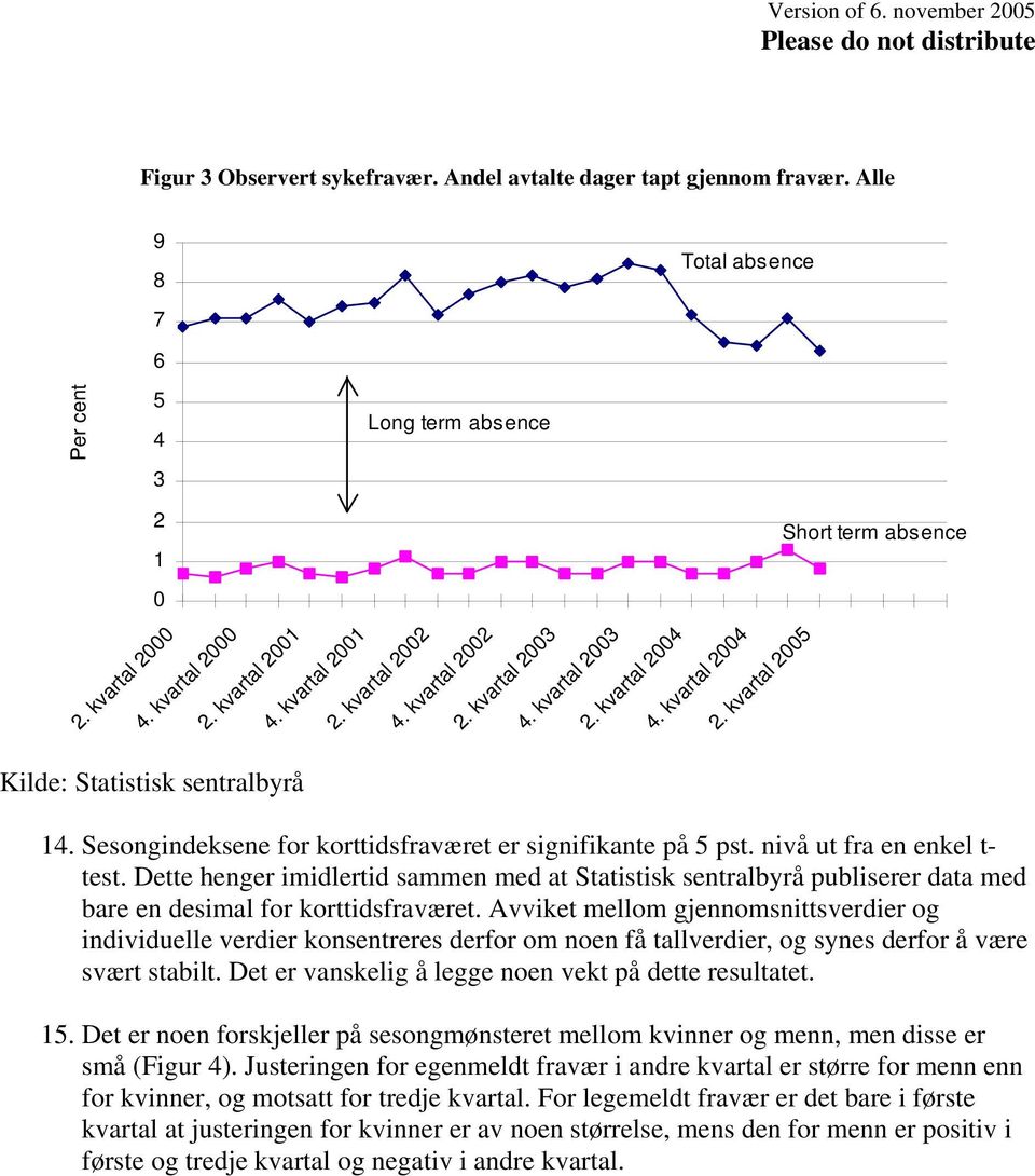 Sesongindeksene for korttidsfraværet er signifikante på 5 pst. nivå ut fra en enkel t- test.