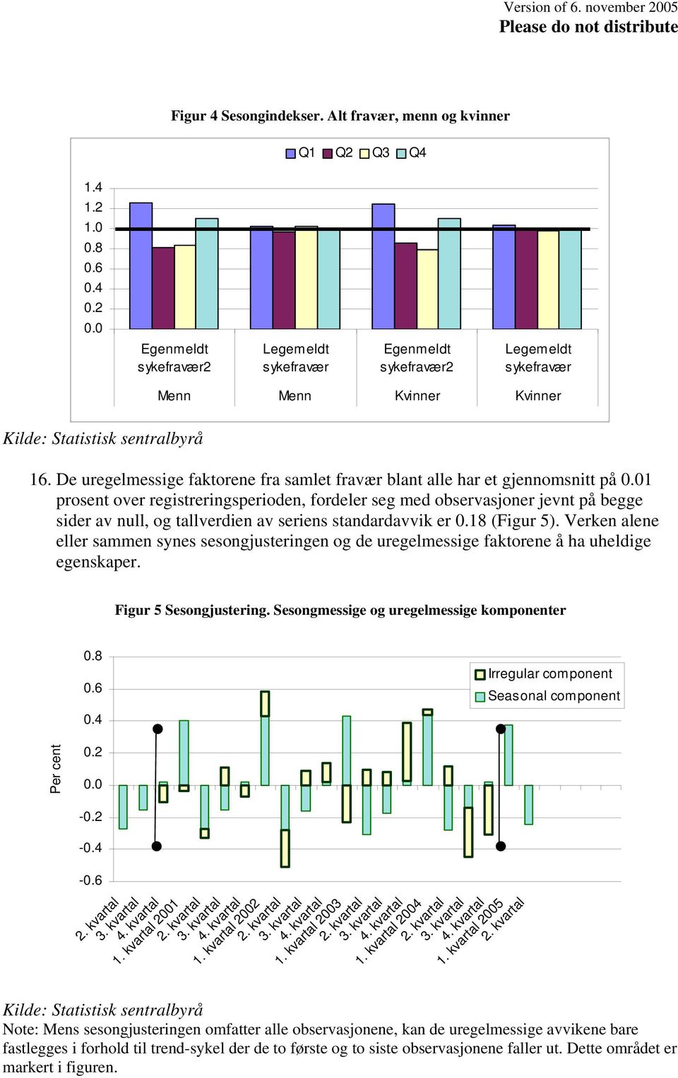 01 prosent over registreringsperioden, fordeler seg med observasjoner jevnt på begge sider av null, og tallverdien av seriens standardavvik er 0.18 (Figur 5).