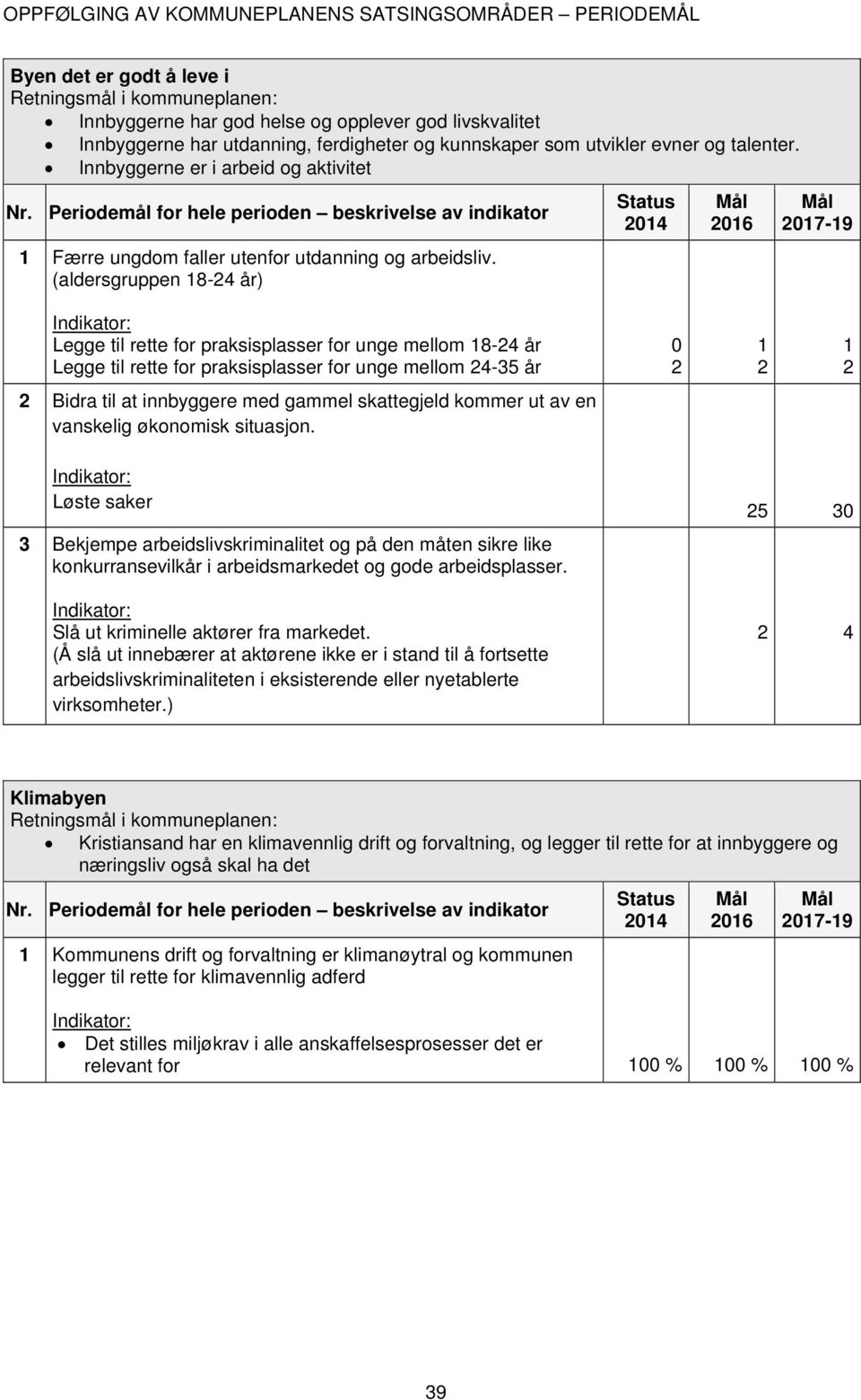 Periodemål for hele perioden beskrivelse av indikator 1 Færre ungdom faller utenfor utdanning og arbeidsliv.