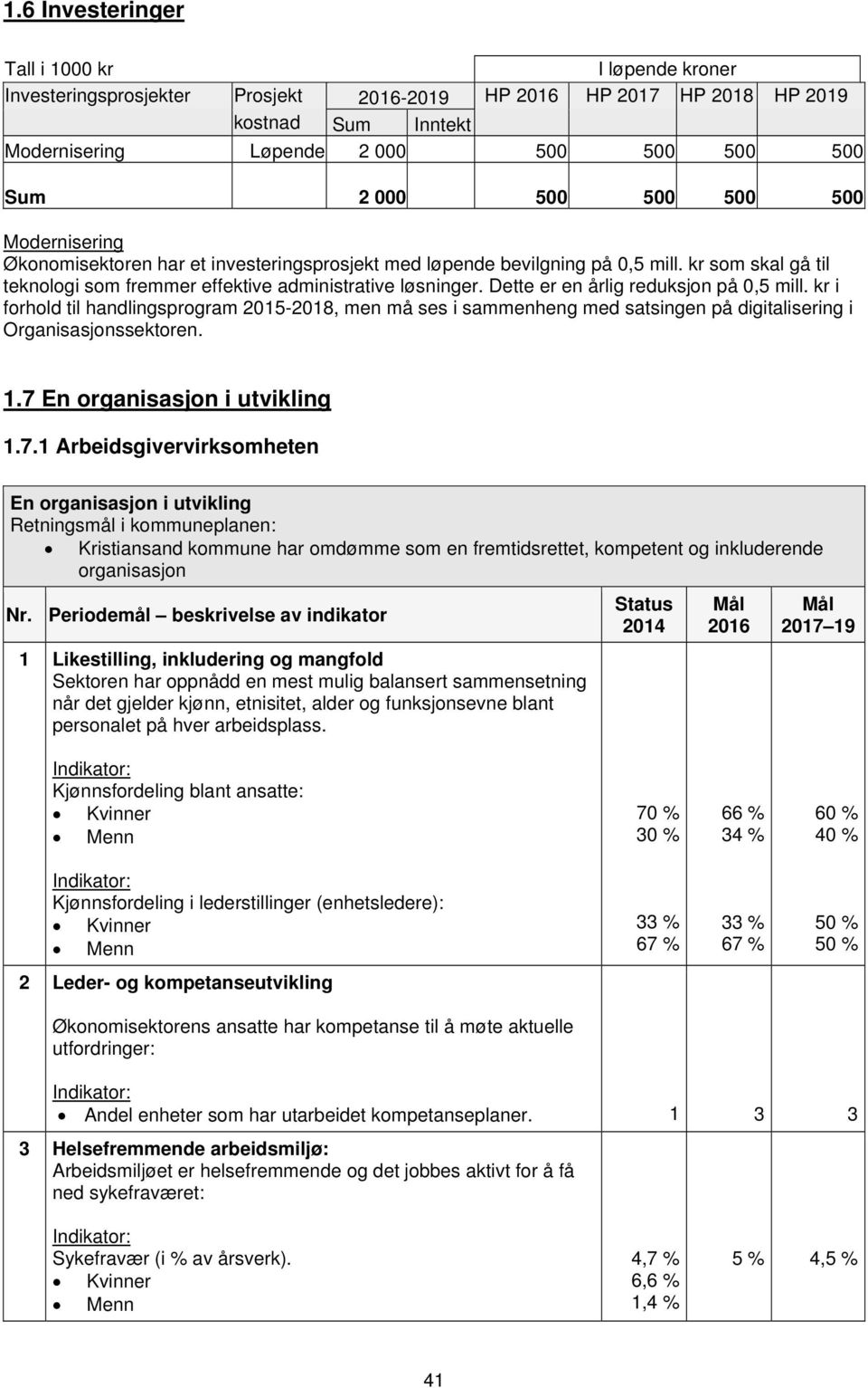 Dette er en årlig reduksjon på 0,5 mill. kr i forhold til handlingsprogram 2015-2018, men må ses i sammenheng med satsingen på digitalisering i Organisasjonssektoren. 1.