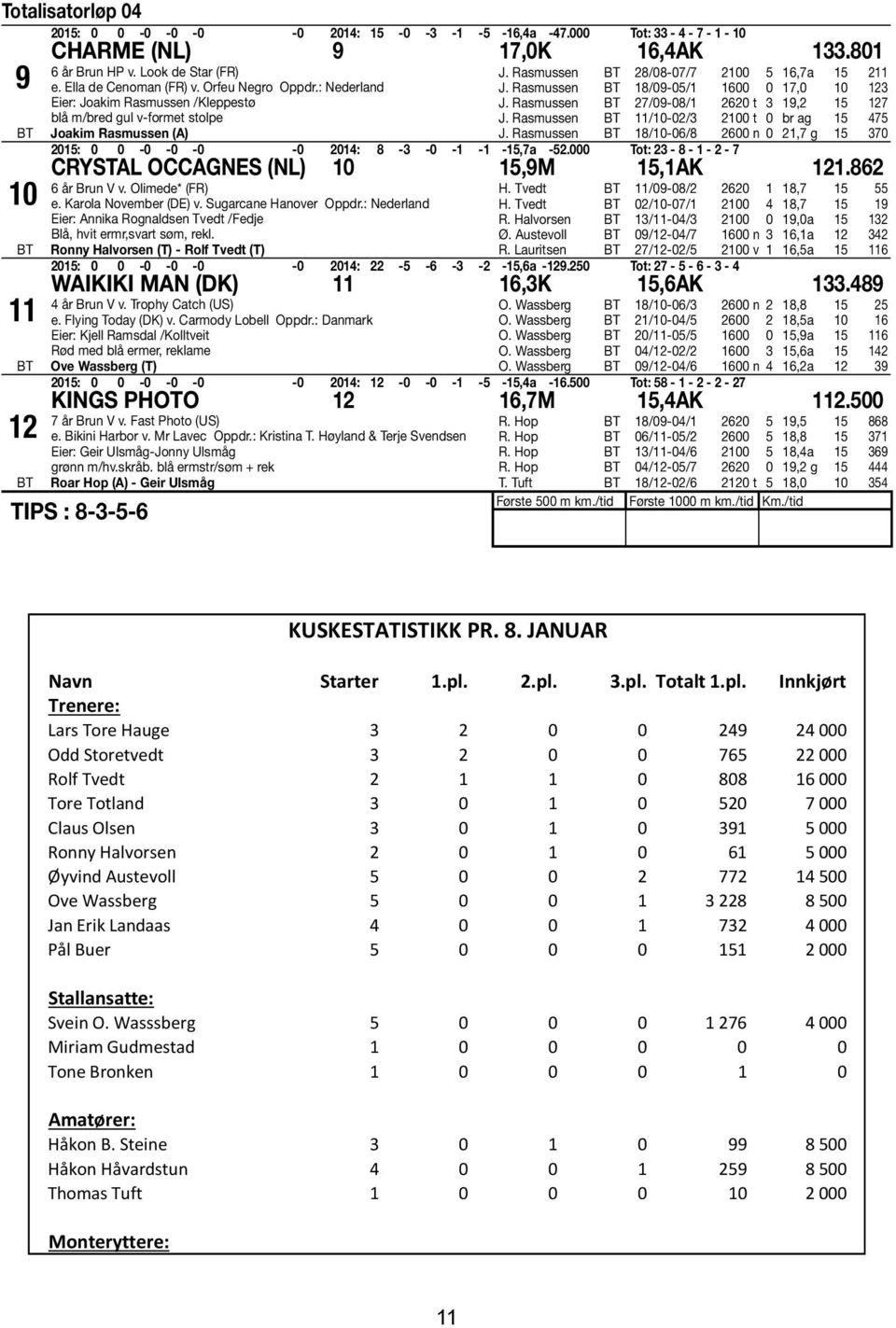 Rasmussen 18/09-05/1 1600 0 17,0 10 123 J. Rasmussen 27/09-08/1 2620 t 3 19,2 15 127 J. Rasmussen 11/10-02/3 2100 t 0 br ag 15 475 J.