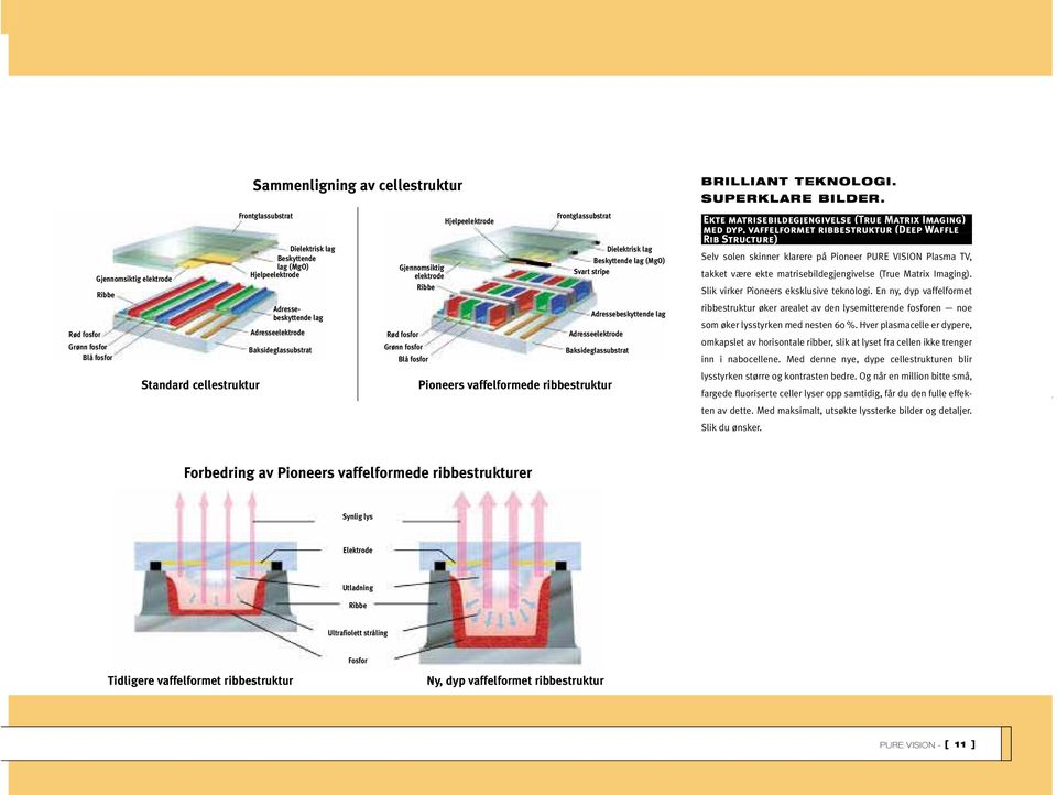 Pioneers vaffelformede ribbestruktur Dielektrisk lag Beskyttende lag (MgO) Svart stripe Adressebeskyttende lag BRILLIANT TEKNOLOGI. SUPERKLARE BILDER.