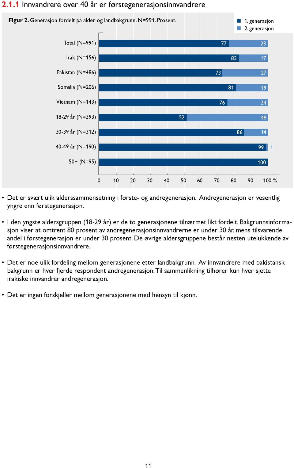 Det er svært ulik alderssammensetning i første- og andregenerasjon. Andregenerasjon er vesentlig yngre enn førstegenerasjon.