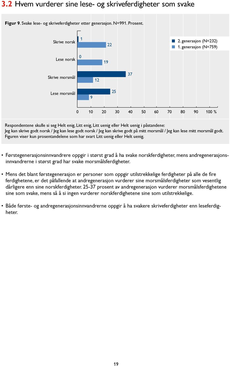 kan lese godt norsk / Jeg kan skrive godt på mitt morsmål / Jeg kan lese mitt morsmål godt. Figuren viser kun prosentandelene som har svart Litt uenig eller Helt uenig.