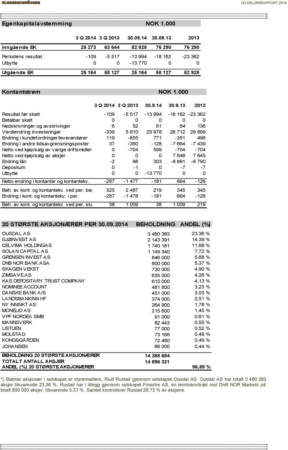 13 2013 Inngående EK 25 273 63 644 52 928 76 290 76 290 Periodens resultat -109-5 517-13 994-18 162-23 362 Utbytte 0 0-13 770 0 0 Utgående EK 25 164 58 127 25 164 58 127 52 928 Kontantstrøm 3 Q 2014