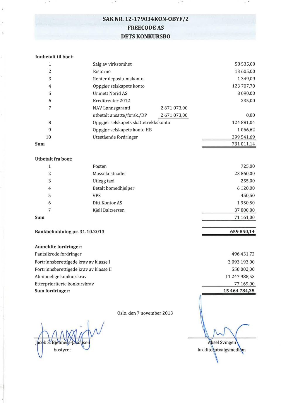 073,00 Opp gjør selskapets skattetrekkskonto Oppgjør selskapets konto HB Utestående fordringer 5B 535,00 13 605,00 1.349,09 '123 707,70 8 090,00 235,00 0,00 t24 BB'1.,04 1.066,62 399 541,,69 73101.