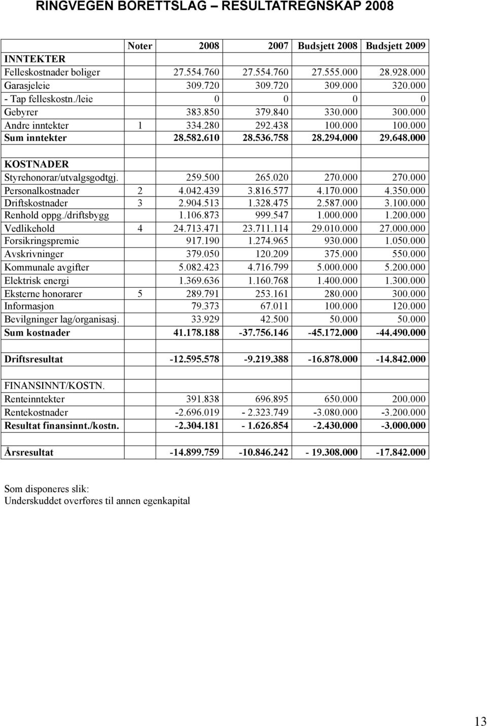 000 KOSTNADER Styrehonorar/utvalgsgodtgj. 259.500 265.020 270.000 270.000 Personalkostnader 2 4.042.439 3.816.577 4.170.000 4.350.000 Driftskostnader 3 2.904.513 1.328.475 2.587.000 3.100.