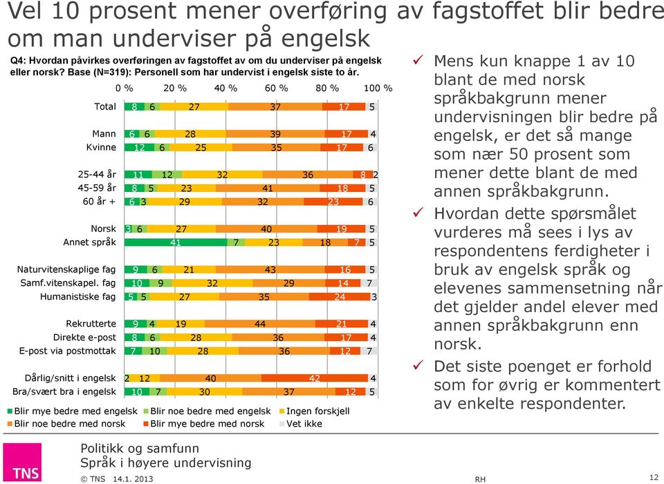 fag Humanistiske fag Rekrutterte Direkte e-post E-post via postmottak 8 12 11 8 5 Dårlig/snitt i engelsk 02 Bra/svært bra i engelsk 0 % 20 % 40 % 0 % 80 % 100 % 9 10 9 8 10 5 12 5 4 10 9 12 41 2 28 2