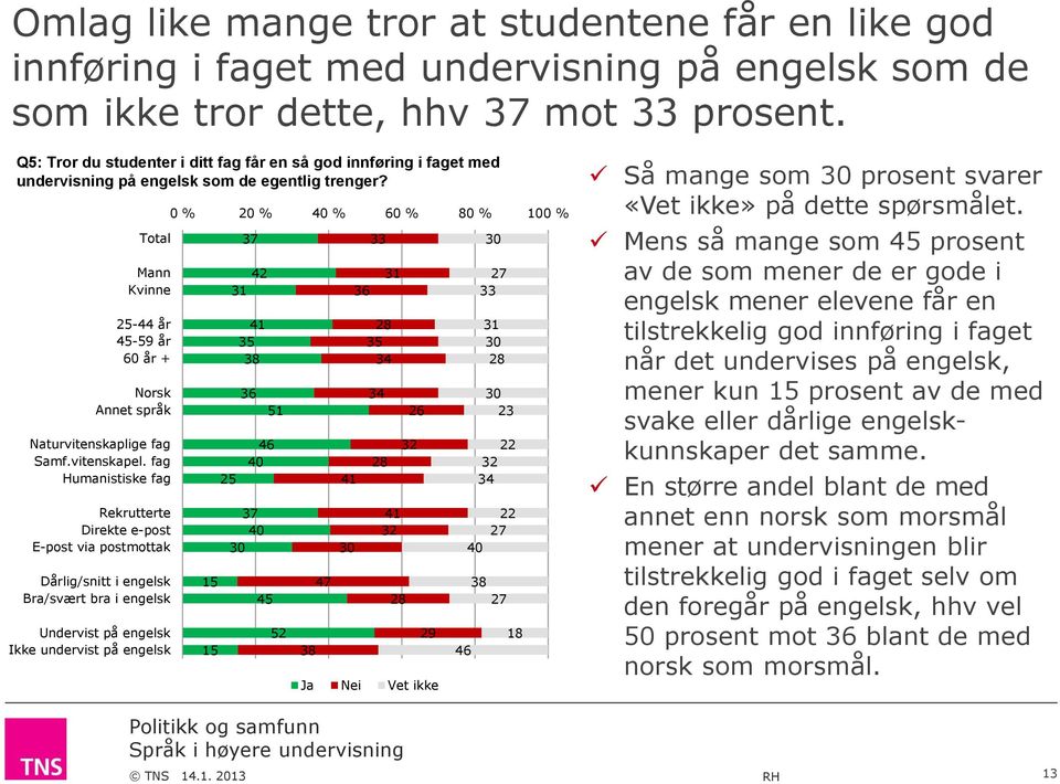 Total Mann Kvinne 25-44 år 45-59 år 0 år + Norsk Annet språk Naturvitenskaplige fag Samf.vitenskapel.