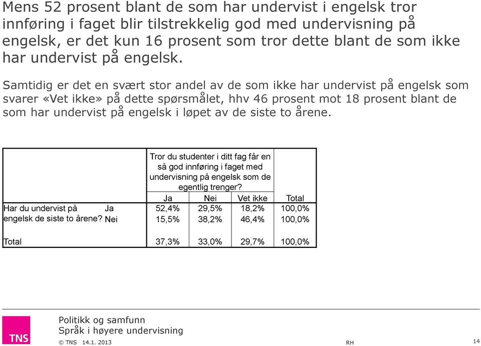 Samtidig er det en svært stor andel av de som ikke har undervist på engelsk som svarer «Vet ikke» på dette spørsmålet, hhv 4 prosent mot 18 prosent blant de som har