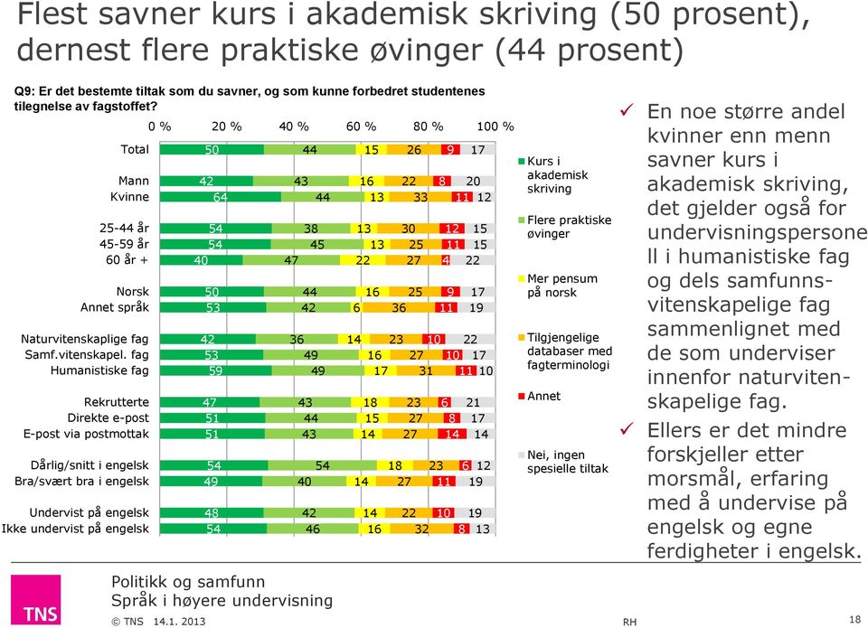 fag Humanistiske fag Rekrutterte Direkte e-post E-post via postmottak Dårlig/snitt i engelsk Bra/svært bra i engelsk Undervist på engelsk Ikke undervist på engelsk 0 % 20 % 40 % 0 % 80 % 100 % 50 42