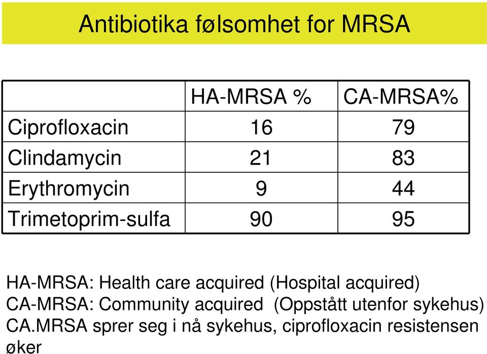 Health care acquired (Hospital acquired) CA-MRSA: Community acquired
