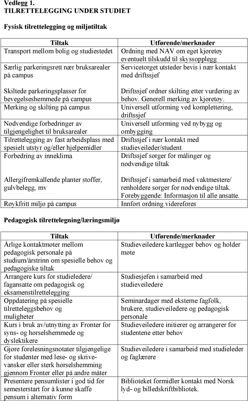 bevegelseshemmede på campus Merking og skilting på campus Nødvendige forbedringer av tilgjengelighet til bruksarealer Tilrettelegging av fast arbeidsplass med spesielt utstyr og/eller hjelpemidler