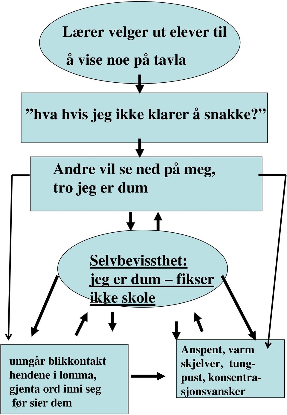 Andre vil se ned på meg, tro jeg er dum Selvbevissthet: jegerdum fikser