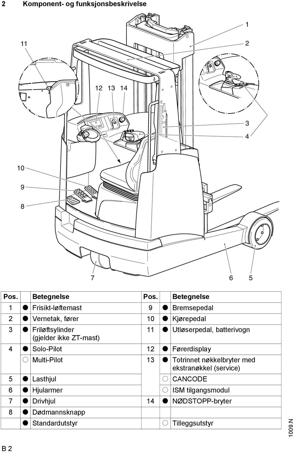 batterivogn (gjelder ikke T-mast) 4 t Solo-Pilot 12 t Førerdisplay o Multi-Pilot 13 t Totrinnet nøkkelbryter med ekstranøkkel