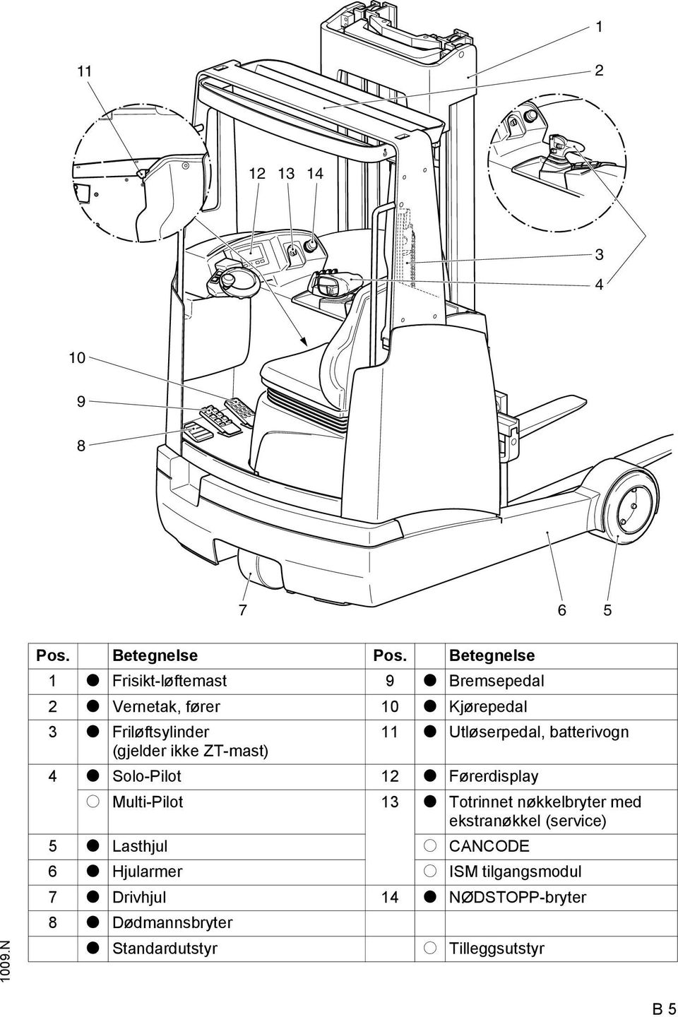 Utløserpedal, batterivogn (gjelder ikke T-mast) 4 t Solo-Pilot 12 t Førerdisplay o Multi-Pilot 13 t Totrinnet