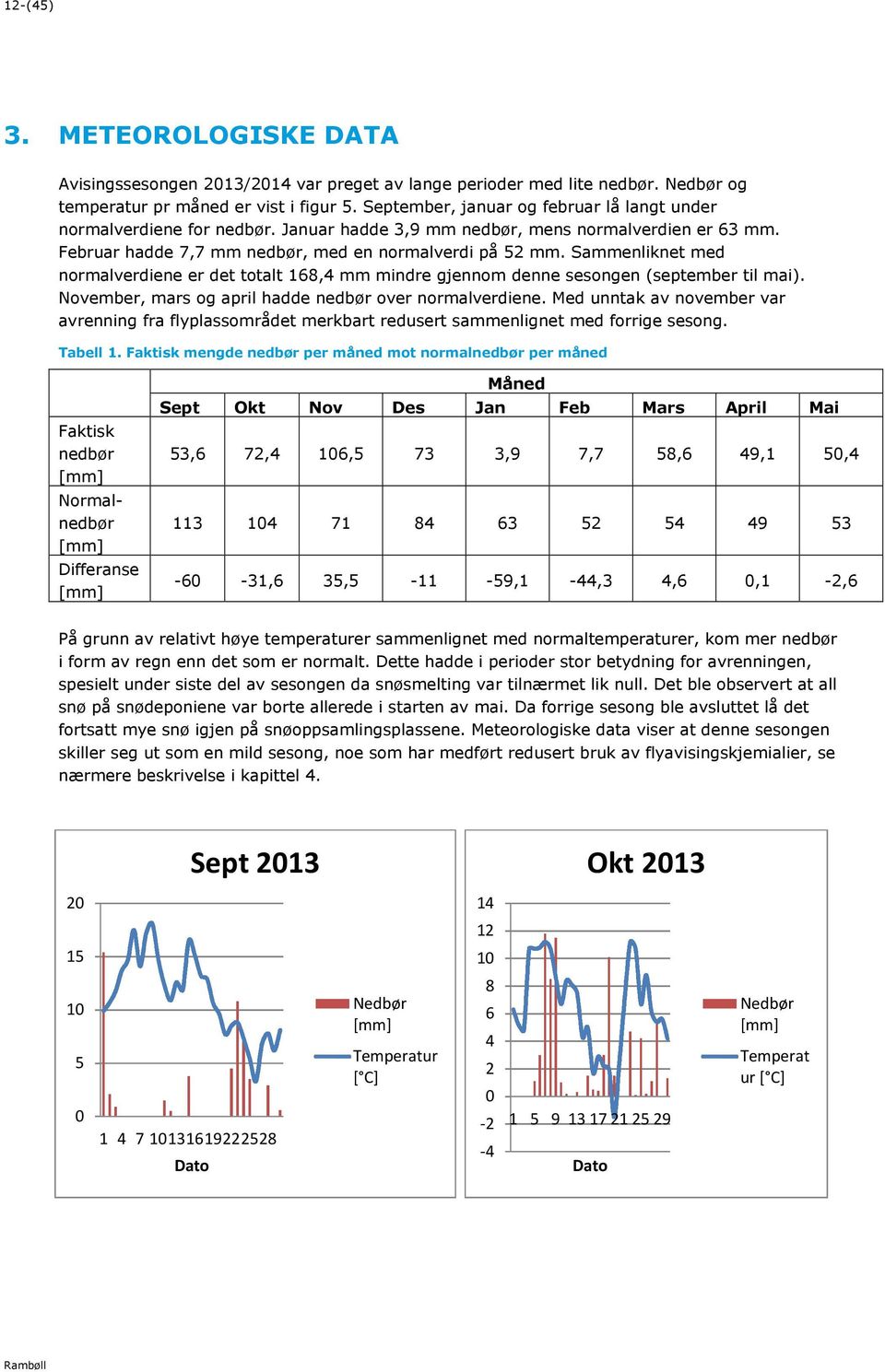 Sammenliknet med normalverdiene er det totalt 168,4 mm mindre gjennom denne sesongen (september til mai). November, mars og april hadde nedbør over normalverdiene.