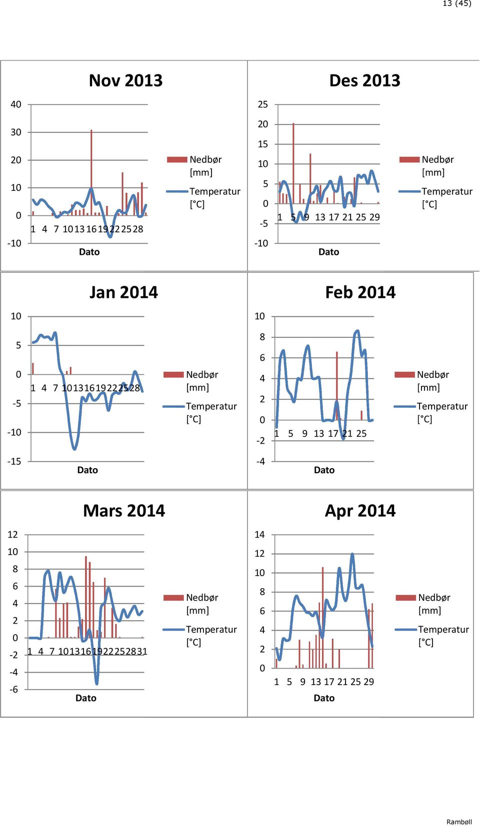 Temperatur [ C] 4 2 0-2 1 5 9 13 17 21 25 Nedbør [mm] Temperatur [ C] -15 Dato -4 Dato Mars 2014 Apr 2014 12 14 10 8 6 4 2