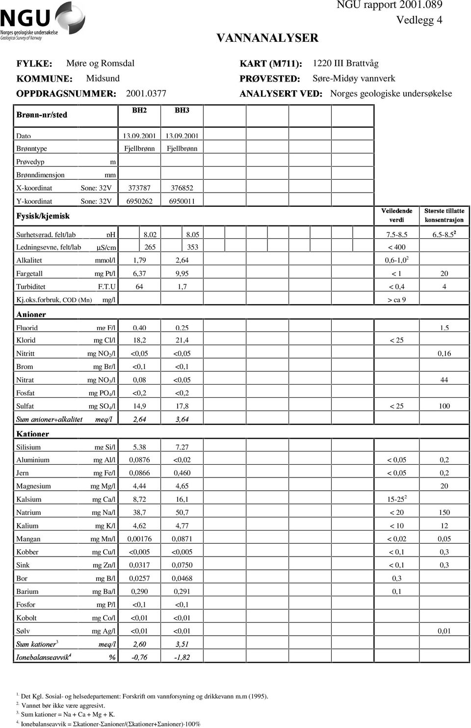 4@4A 3A B6C@4A D EFGEHEIHE JEKHF LMNKOME MFGGPMME QRIOEIMKPOSRI Surhetsgrad, felt/lab ph 8,02 8,05 7,5-8,5 6,5-8,5T Ledningsevne, felt/lab µs/c 265 353 < 400 Alkalitet ol/l 1,79 2,64 0,6-1,0 2