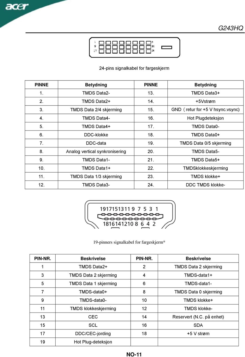 TMDS Data5+ 10. TMDS Data1+ 22. TMDSklokkeskjerming 11. TMDS Data 1/3 skjerming 23. TMDS klokke+ 12. TMDS Data3-24. DDC TMDS klokke- 19-pinners signalkabel for fargeskjerm* PIN-NR. Beskrivelse PIN-NR.