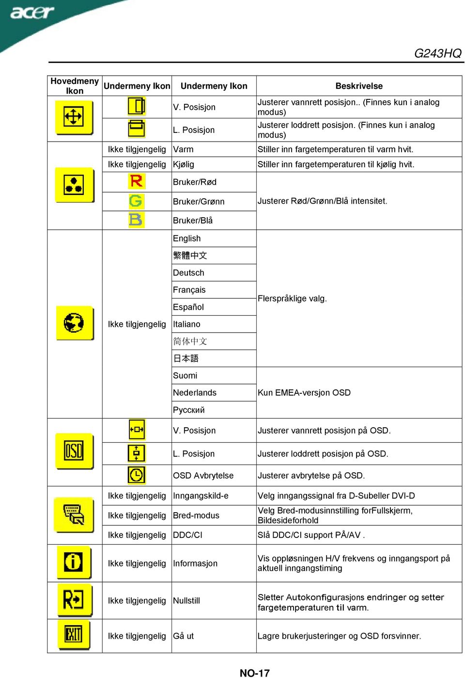 Bruker/Rød Bruker/Grønn Justerer Rød/Grønn/Blå intensitet. Bruker/Blå English 繁 體 中 文 Deutsch Français Español Flerspråklige valg.