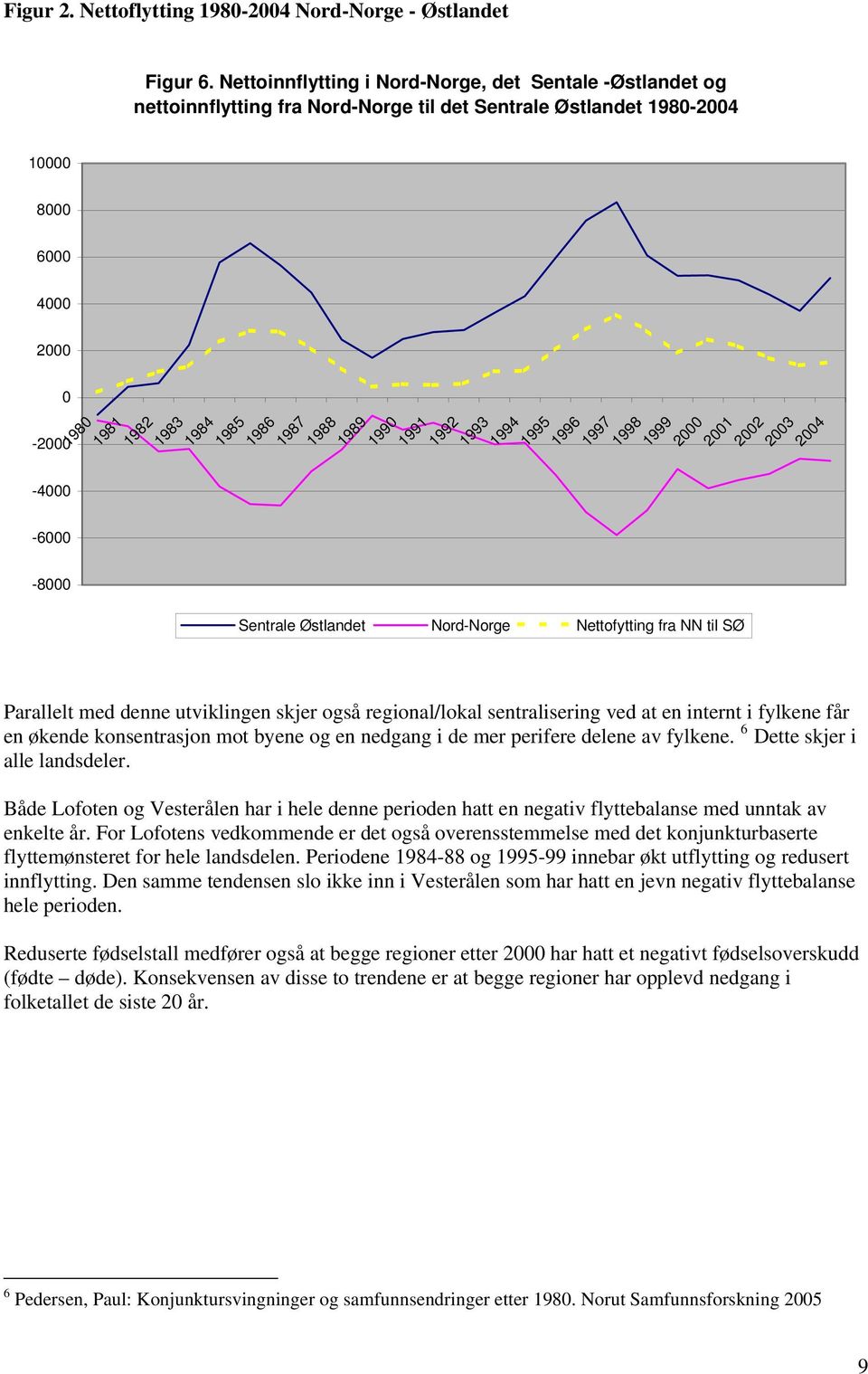 1996 1997 1998 1999 2000 2001 Sentrale Østlandet Nord-Norge Nettofytting fra NN til SØ 2002 2003 2004 Parallelt med denne utviklingen skjer også regional/lokal sentralisering ved at en internt i