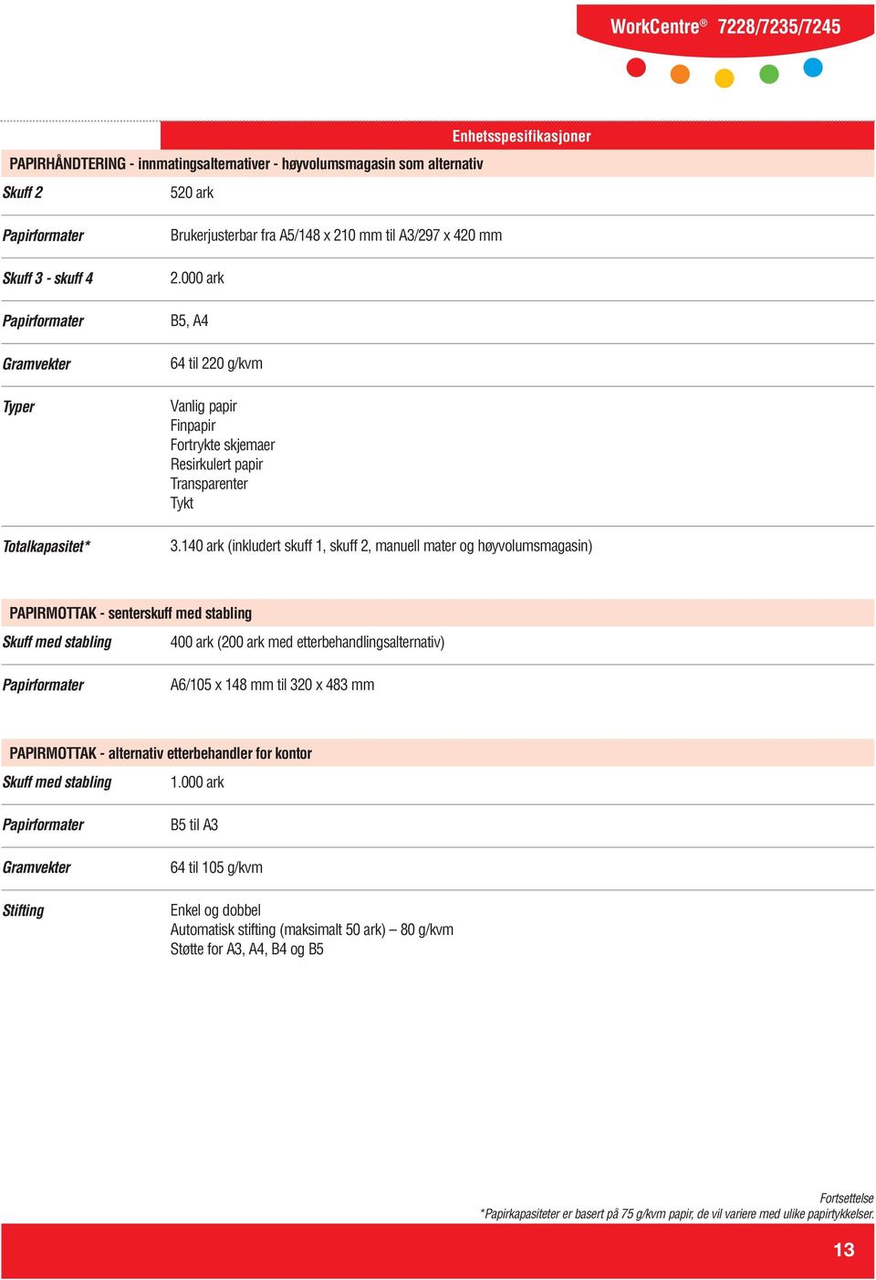 140 ark (inkludert skuff 1, skuff 2, manuell mater og høyvolumsmagasin) PAPIRMOTTAK - senterskuff med stabling Skuff med stabling 400 ark (200 ark med etterbehandlingsalternativ) A6/105 x 148 mm til