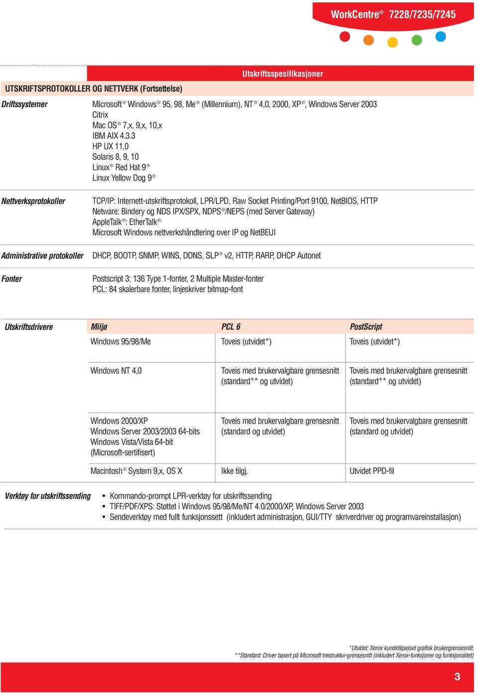 3 HP UX 11,0 Solaris 8, 9, 10 Linux Red Hat 9 Linux Yellow Dog 9 Nettverksprotokoller Administrative protokoller Fonter TCP/IP: Internett-utskriftsprotokoll, LPR/LPD, Raw Socket Printing/Port 9100,