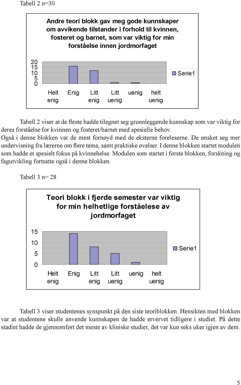 Også i denne blokken var de mest fornøyd med de eksterne foreleserne. De ønsket seg mer undervisning fra lærerne om flere tema, samt praktiske øvelser.