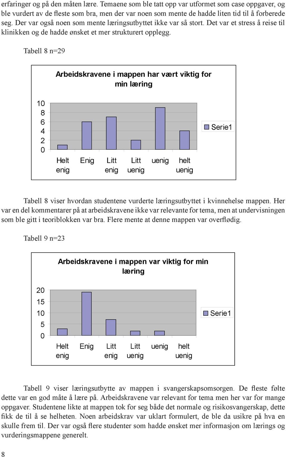 Tabell 8 n=29 Arbeidskravene i mappen har vært viktig for min læring 8 6 4 2 Tabell 8 viser hvordan studentene vurderte læringsutbyttet i kvinnehelse mappen.