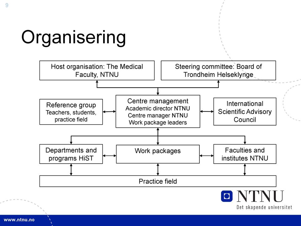 Academic director NTNU Centre manager NTNU Work package leaders International Scientific