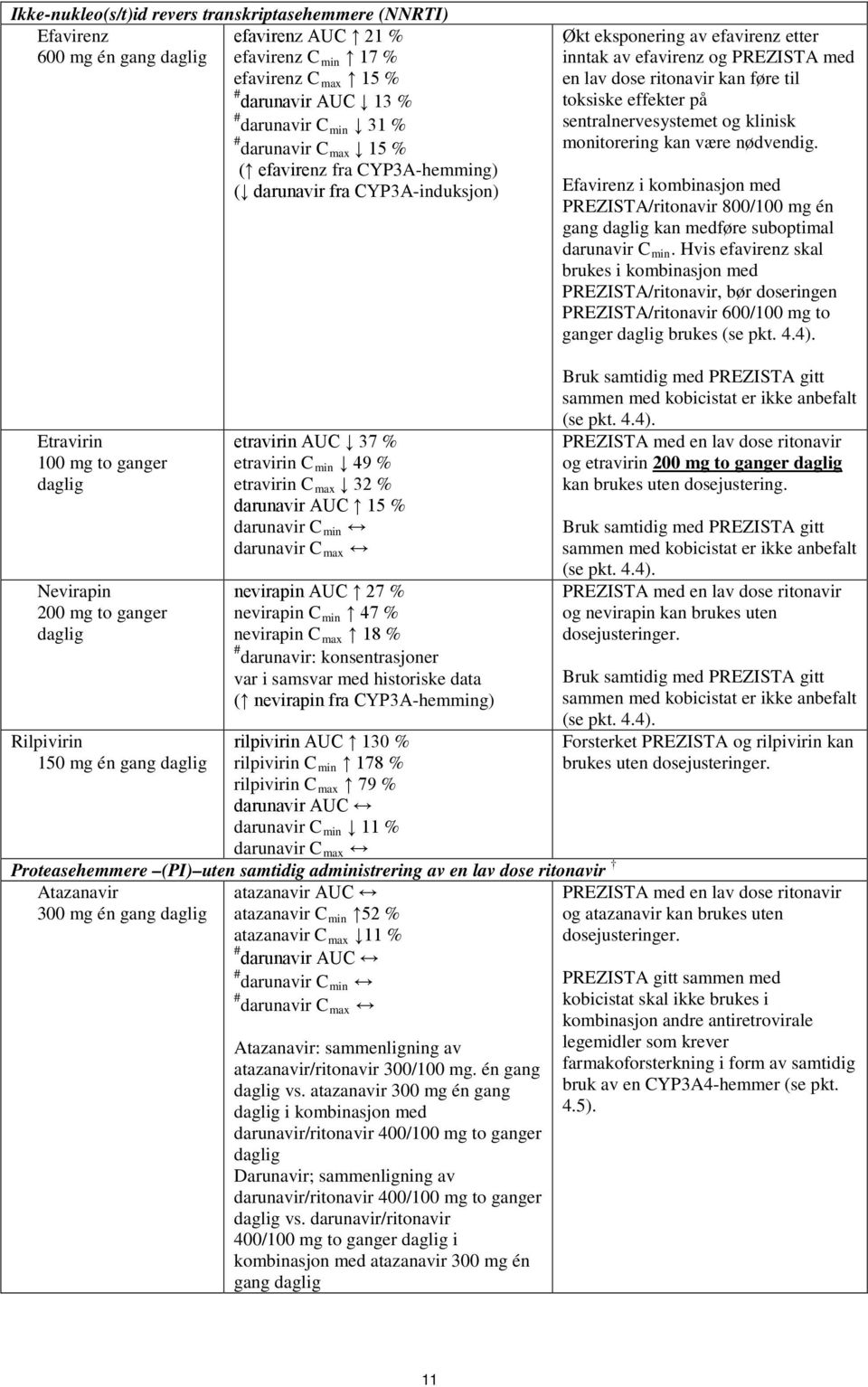 effekter på sentralnervesystemet og klinisk monitorering kan være nødvendig. Efavirenz i kombinasjon med PREZISTA/ritonavir 800/100 mg én gang daglig kan medføre suboptimal darunavir C min.