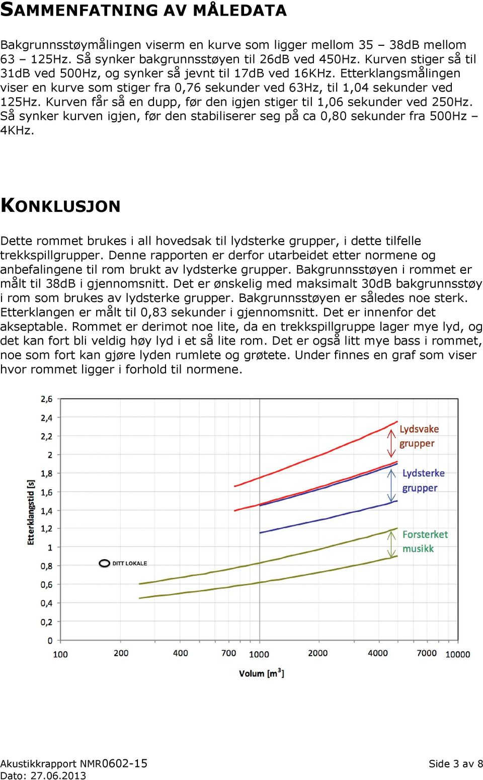 Kurven får så en dupp, før den igjen stiger til 1,06 sekunder ved 250Hz. Så synker kurven igjen, før den stabiliserer seg på ca 0,80 sekunder fra 500Hz 4KHz.