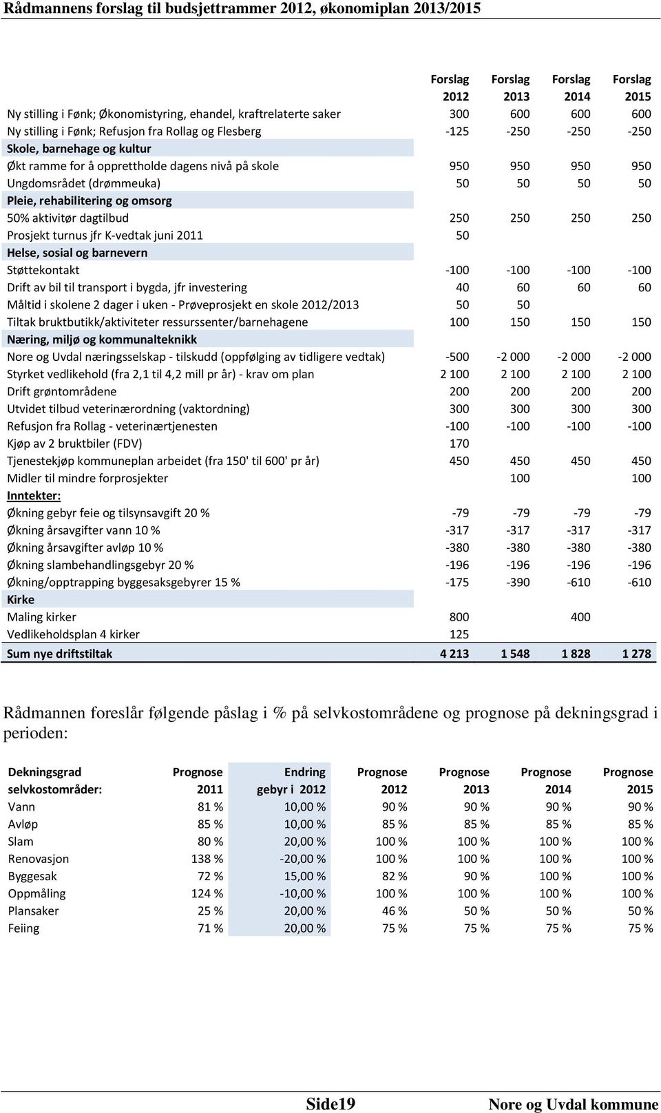 250 250 250 Prosjekt turnus jfr K-vedtak juni 2011 50 Helse, sosial og barnevern Støttekontakt -100-100 -100-100 Drift av bil til transport i bygda, jfr investering 40 60 60 60 Måltid i skolene 2