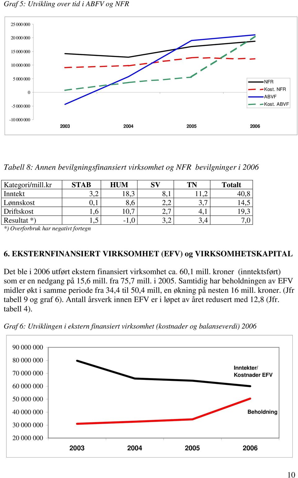 kr STAB HUM SV TN Totalt Inntekt 3,2 18,3 8,1 11,2 40,8 Lønnskost 0,1 8,6 2,2 3,7 14,5 Driftskost 1,6 10,7 2,7 4,1 19,3 Resultat *) 1,5-1,0 3,2 3,4 7,0 *) Overforbruk har negativt fortegn 6.