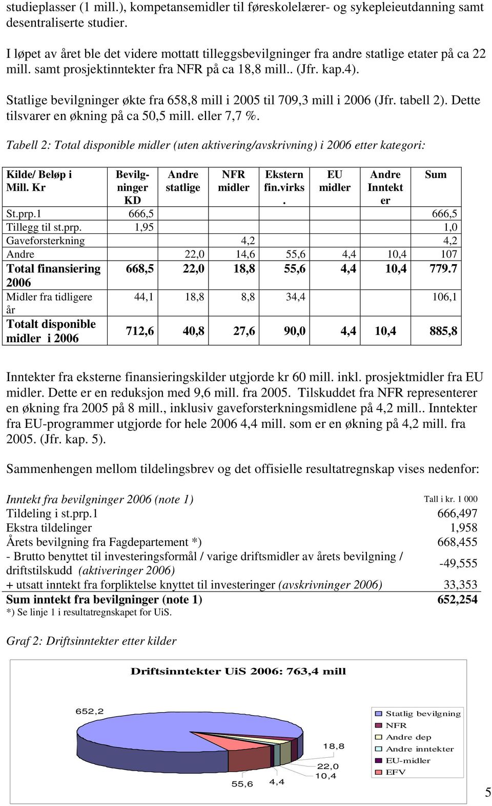 Statlige bevilgninger økte fra 658,8 mill i 2005 til 709,3 mill i 2006 (Jfr. tabell 2). Dette tilsvarer en økning på ca 50,5 mill. eller 7,7 %.