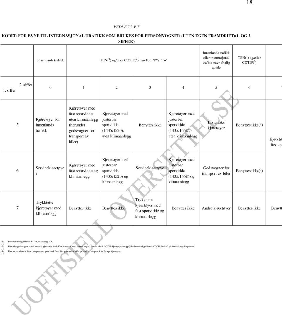 siffer 0 1 2 3 4 5 6 7 5 Kjøretøyer for innenlands trafikk Kjøretøyer med fast sporvidde, uten klimaanlegg (herunder godsvogner for transport av biler) Kjøretøyer med justerbar sporvidde (1435/1520),