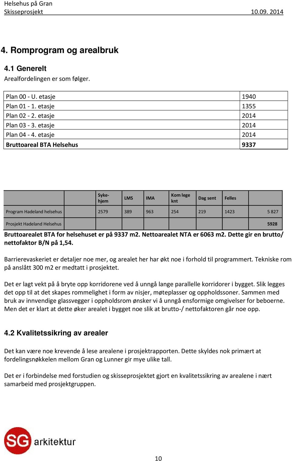 helsehuset er på 9337 m2. Nettoarealet NTA er 6063 m2. Dette gir en brutto/ nettofaktor B/N på 1,54. Barrierevaskeriet er detaljer noe mer, og arealet her har økt noe i forhold til programmert.